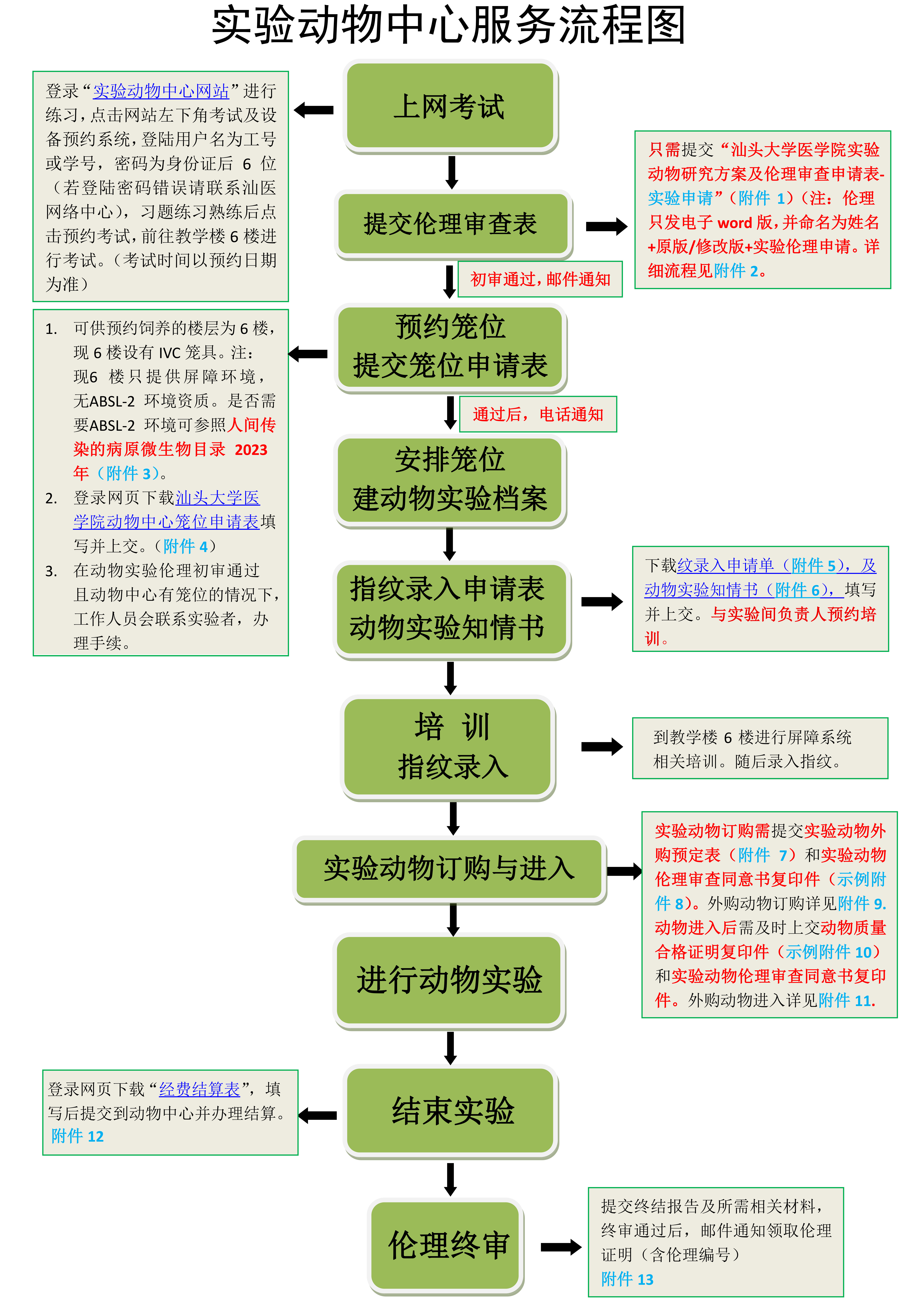 实验动物中心笼位预约流程图_1.jpg