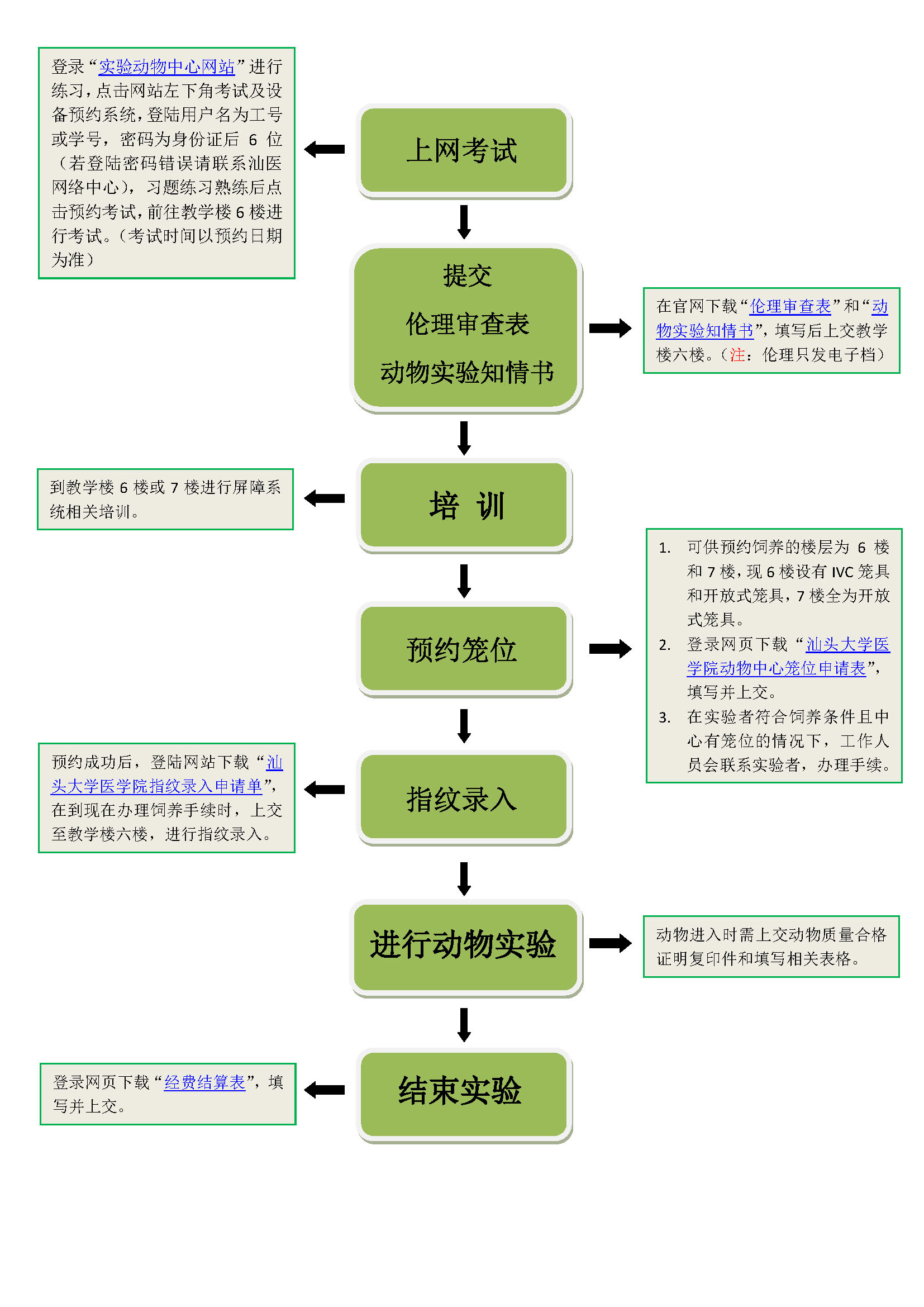 實驗動物中心籠位預約流程圖.jpg