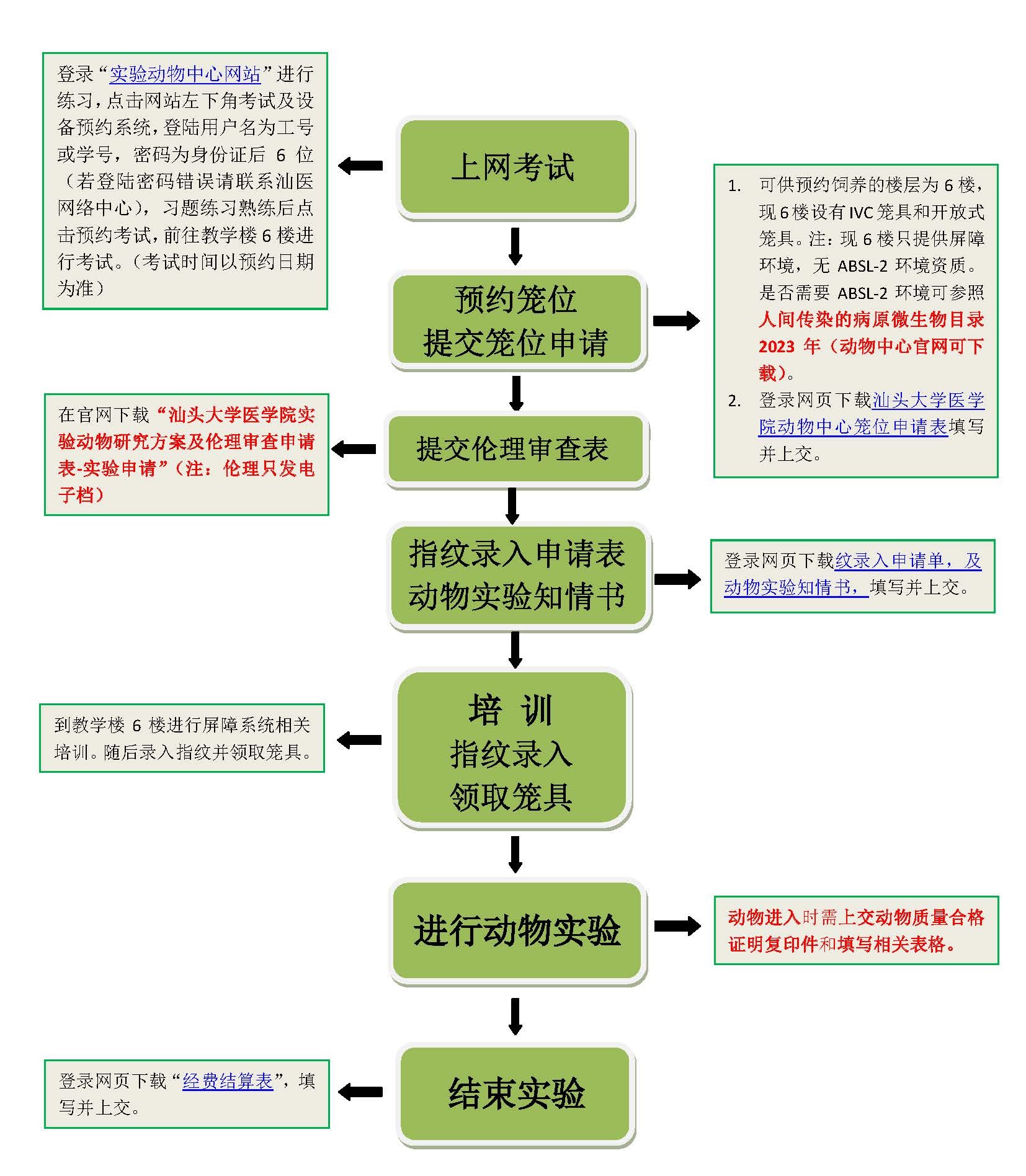 实验动物中心笼位预约流程图.jpg